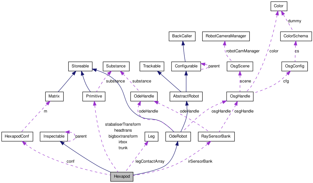Collaboration graph
