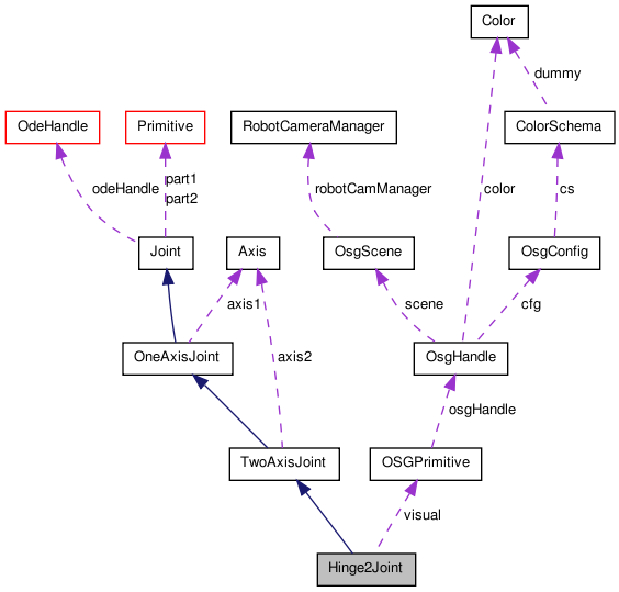 Collaboration graph