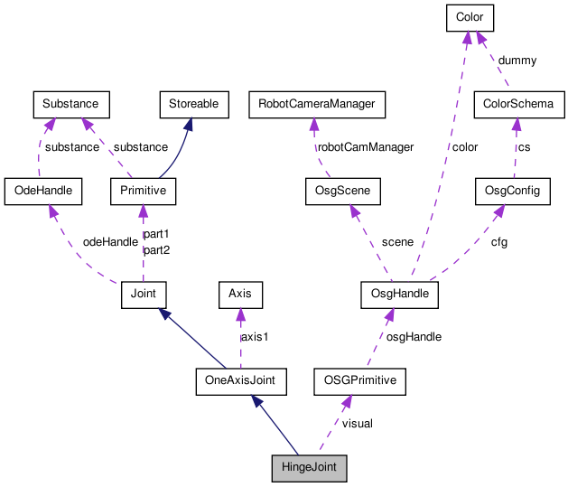 Collaboration graph