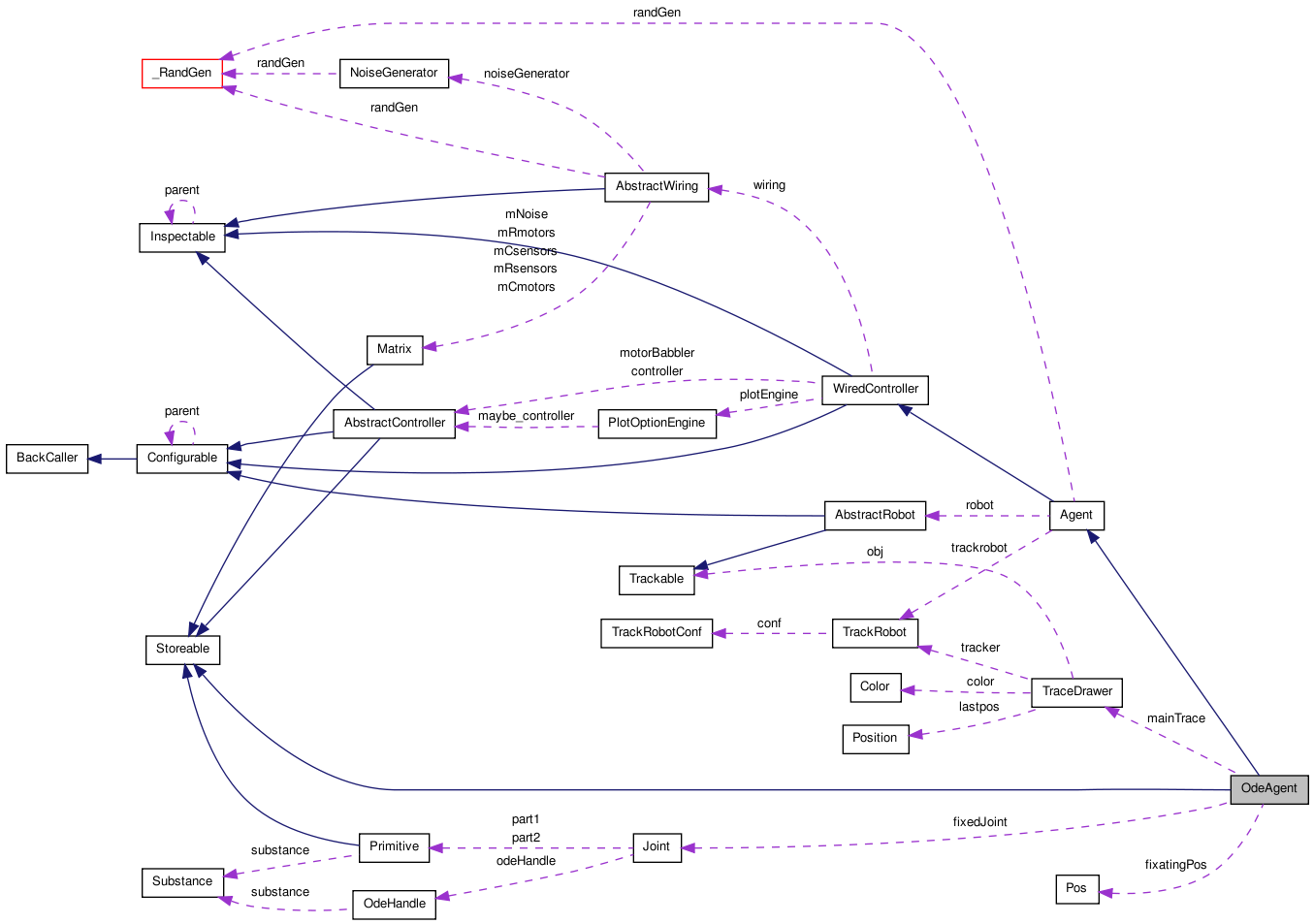 Collaboration graph