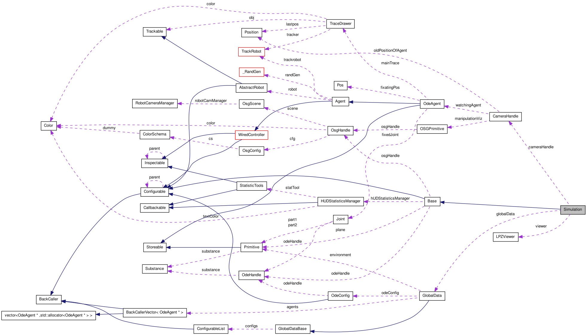 Collaboration graph