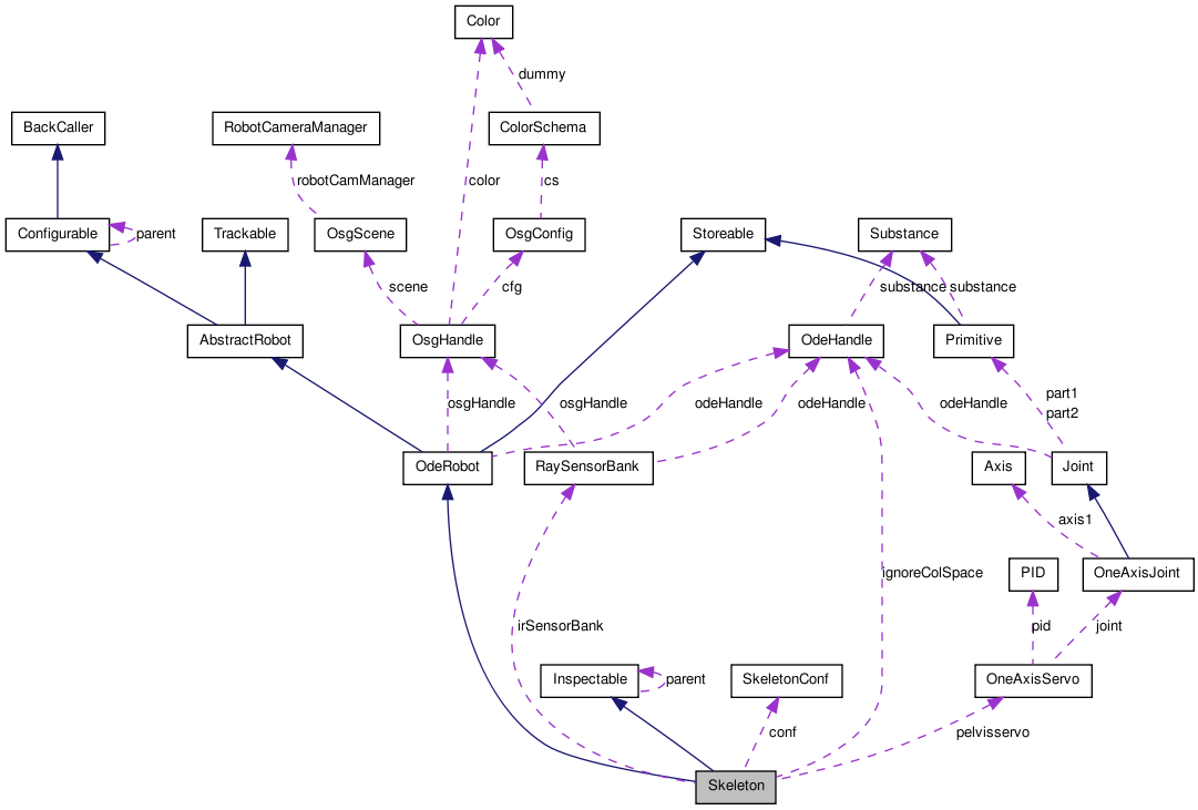 Collaboration graph