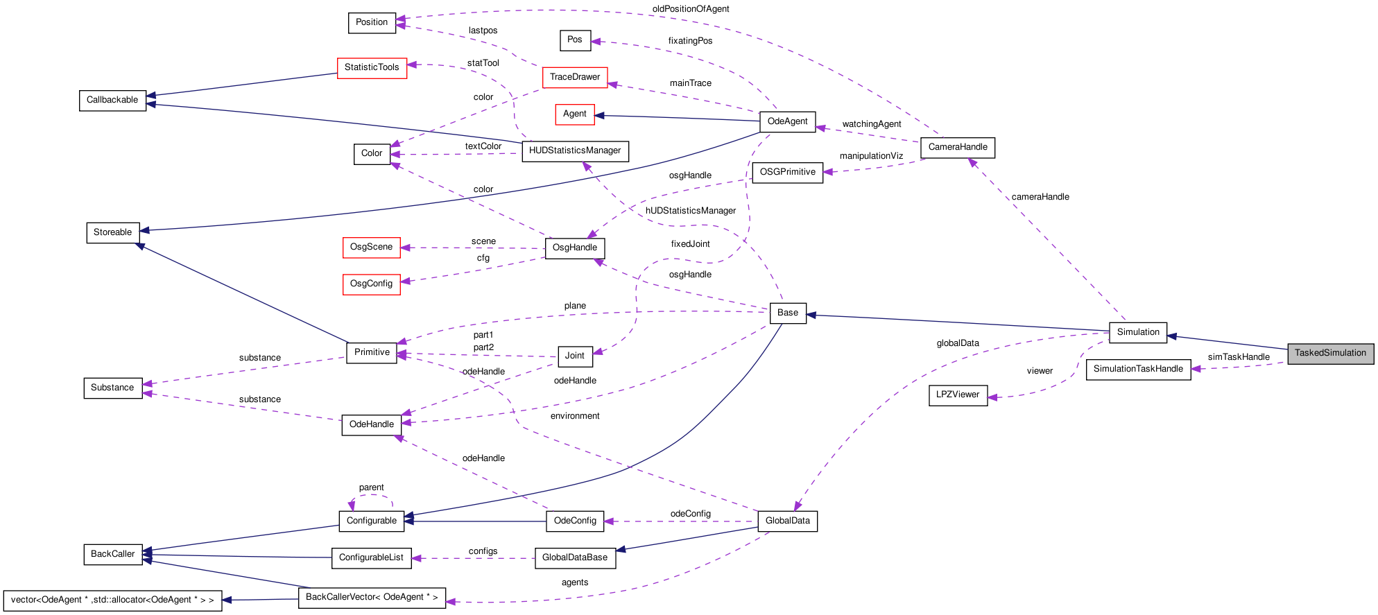 Collaboration graph