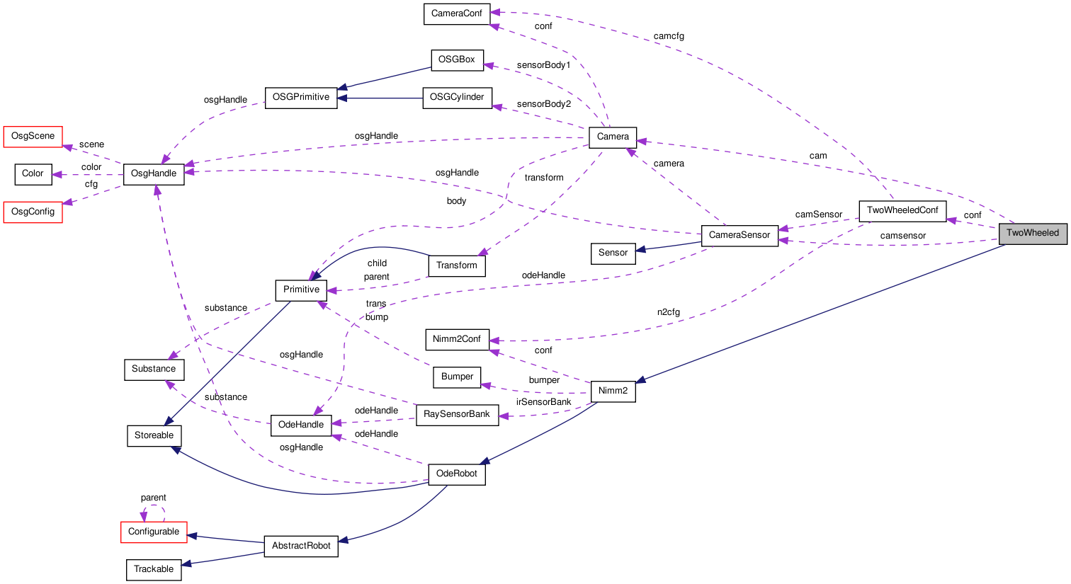 Collaboration graph