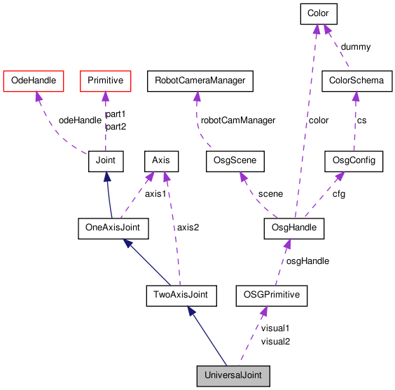 Collaboration graph
