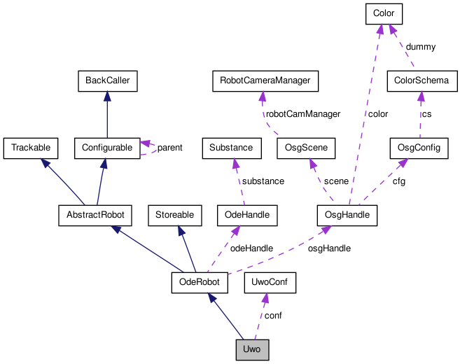 Collaboration graph