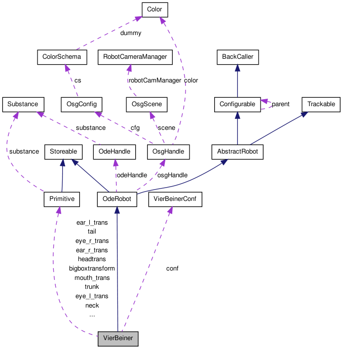 Collaboration graph