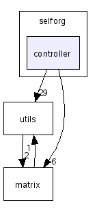 selforg/controller/