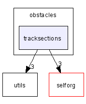 ode_robots/obstacles/tracksections/
